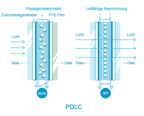 pdlc-de Schaltbare Folie - Technologie
